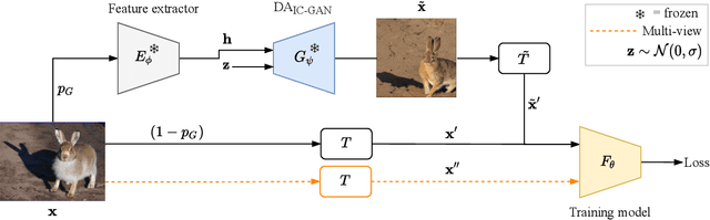 Figure 3 for Instance-Conditioned GAN Data Augmentation for Representation Learning