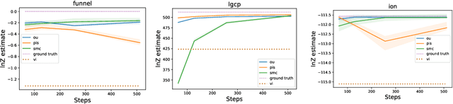 Figure 3 for Denoising Diffusion Samplers