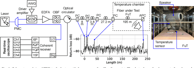 Figure 1 for Simultaneous Temperature and Acoustic Sensing with Coherent Correlation OTDR