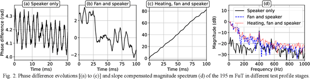 Figure 2 for Simultaneous Temperature and Acoustic Sensing with Coherent Correlation OTDR