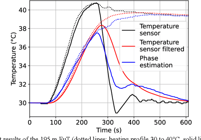 Figure 3 for Simultaneous Temperature and Acoustic Sensing with Coherent Correlation OTDR