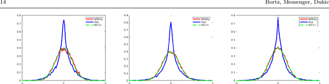 Figure 3 for Direct Estimation of Parameters in ODE Models Using WENDy: Weak-form Estimation of Nonlinear Dynamics