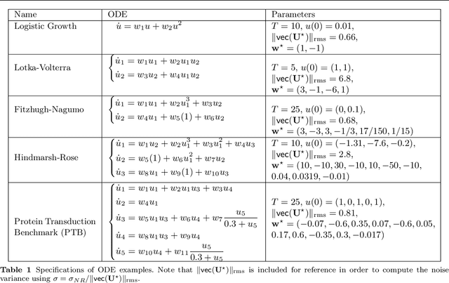 Figure 2 for Direct Estimation of Parameters in ODE Models Using WENDy: Weak-form Estimation of Nonlinear Dynamics