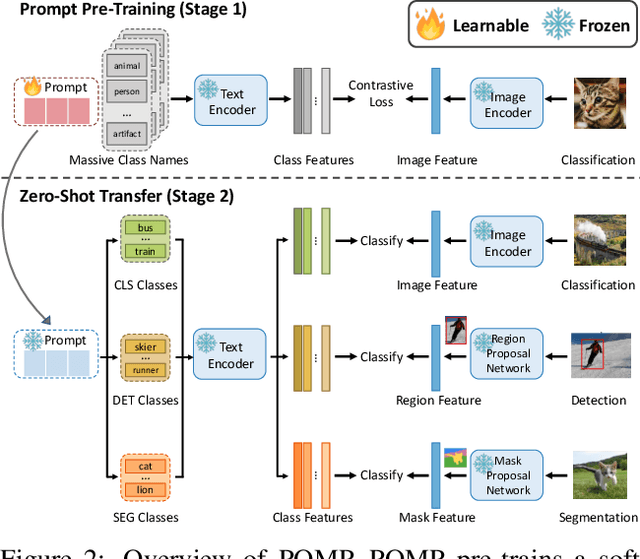 Figure 3 for Prompt Pre-Training with Twenty-Thousand Classes for Open-Vocabulary Visual Recognition