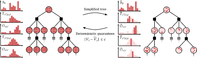 Figure 1 for Online POMDP Planning with Anytime Deterministic Guarantees