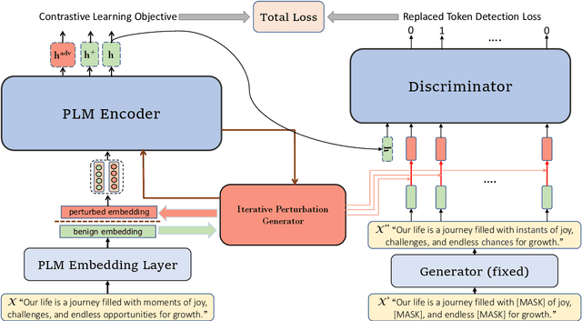 Figure 1 for RobustSentEmbed: Robust Sentence Embeddings Using Adversarial Self-Supervised Contrastive Learning