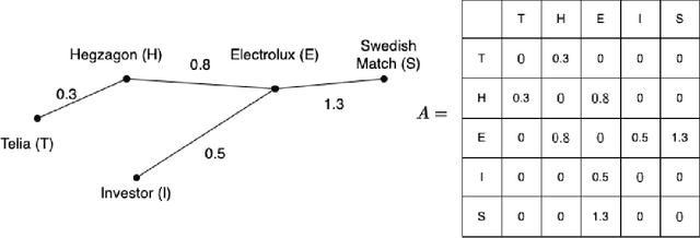 Figure 1 for Monitoring the Dynamic Networks of Stock Returns