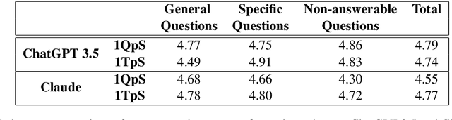 Figure 2 for Evaluation of AI Chatbots for Patient-Specific EHR Questions