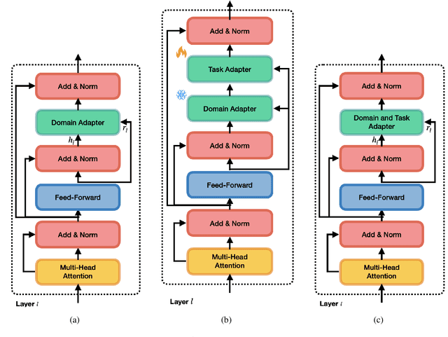 Figure 1 for UDApter -- Efficient Domain Adaptation Using Adapters