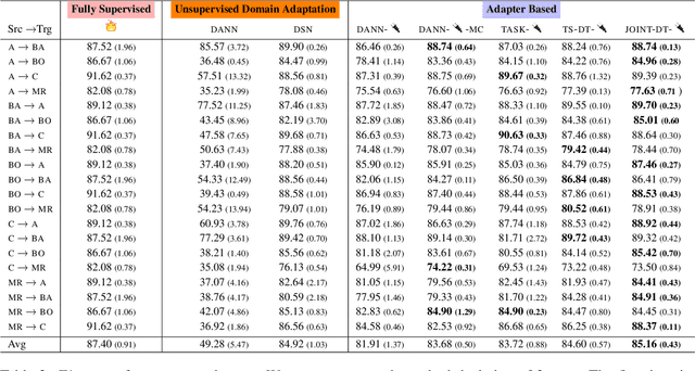 Figure 3 for UDApter -- Efficient Domain Adaptation Using Adapters