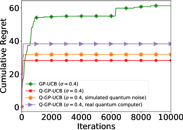 Figure 4 for Quantum Bayesian Optimization