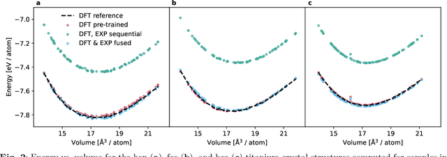 Figure 3 for Accurate machine learning force fields via experimental and simulation data fusion
