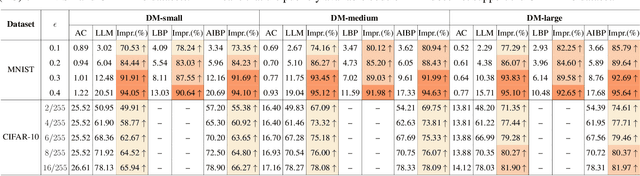 Figure 2 for Boosting Verified Training for Robust Image Classifications via Abstraction