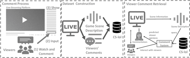 Figure 3 for CS-lol: a Dataset of Viewer Comment with Scene in E-sports Live-streaming