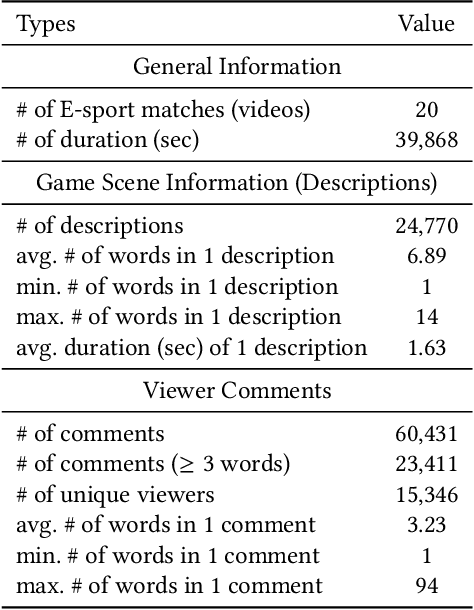 Figure 4 for CS-lol: a Dataset of Viewer Comment with Scene in E-sports Live-streaming