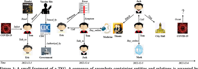 Figure 1 for DREAM: Adaptive Reinforcement Learning based on Attention Mechanism for Temporal Knowledge Graph Reasoning