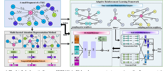 Figure 3 for DREAM: Adaptive Reinforcement Learning based on Attention Mechanism for Temporal Knowledge Graph Reasoning