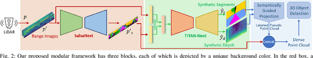 Figure 1 for Semantics-aware LiDAR-Only Pseudo Point Cloud Generation for 3D Object Detection