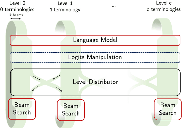 Figure 2 for Cascaded Beam Search: Plug-and-Play Terminology-Forcing For Neural Machine Translation