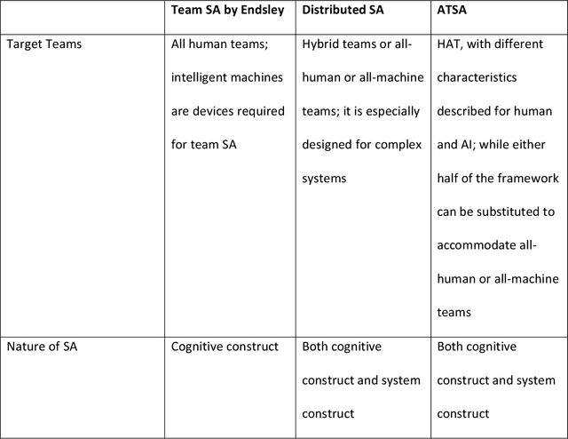 Figure 2 for Agent Teaming Situation Awareness (ATSA): A Situation Awareness Framework for Human-AI Teaming