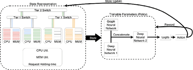 Figure 2 for Network Aware Compute and Memory Allocation in Optically Composable Data Centres with Deep Reinforcement Learning and Graph Neural Networks