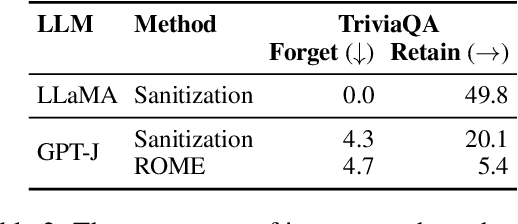 Figure 3 for Knowledge Sanitization of Large Language Models
