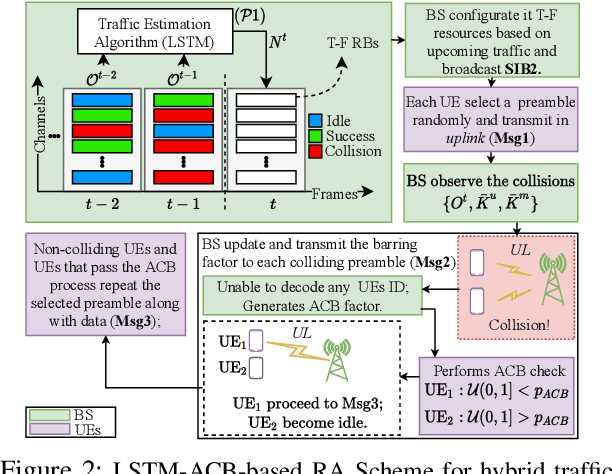 Figure 2 for LSTM-ACB-Based Random Access for Mixed Traffic IoT Networks