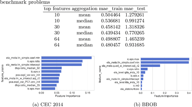 Figure 4 for RF+clust for Leave-One-Problem-Out Performance Prediction