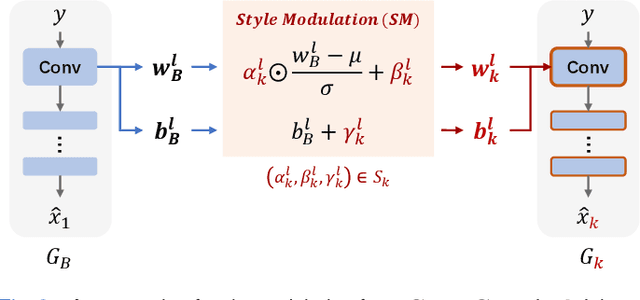 Figure 2 for Domain-incremental Cardiac Image Segmentation with Style-oriented Replay and Domain-sensitive Feature Whitening