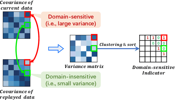 Figure 3 for Domain-incremental Cardiac Image Segmentation with Style-oriented Replay and Domain-sensitive Feature Whitening