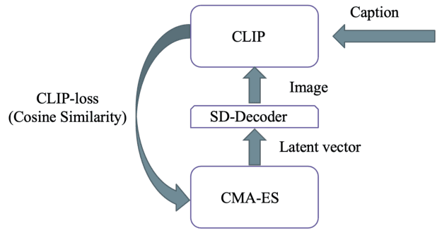 Figure 3 for CLIPMasterPrints: Fooling Contrastive Language-Image Pre-training Using Latent Variable Evolution