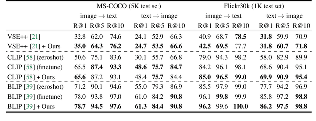 Figure 4 for Exposing and Mitigating Spurious Correlations for Cross-Modal Retrieval