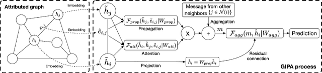 Figure 2 for GIPA++: A General Information Propagation Algorithm for Graph Learning