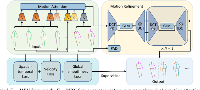 Figure 1 for Towards Accurate Human Motion Prediction via Iterative Refinement