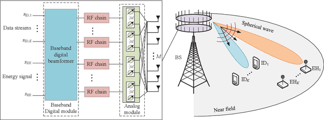 Figure 1 for Simultaneous Wireless Information and Power Transfer in Near-Field Communications