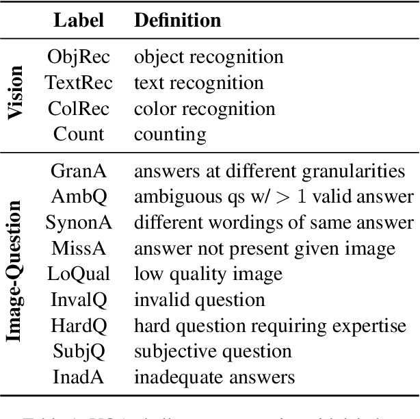 Figure 2 for What's Different between Visual Question Answering for Machine "Understanding" Versus for Accessibility?