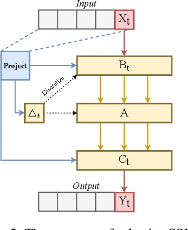 Figure 3 for Is Mamba Effective for Time Series Forecasting?