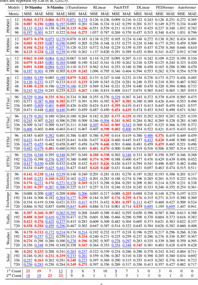 Figure 2 for Is Mamba Effective for Time Series Forecasting?