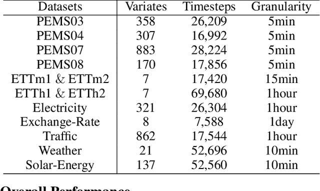 Figure 4 for Is Mamba Effective for Time Series Forecasting?