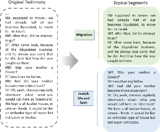 Figure 1 for Topical Segmentation of Spoken Narratives: A Test Case on Holocaust Survivor Testimonies