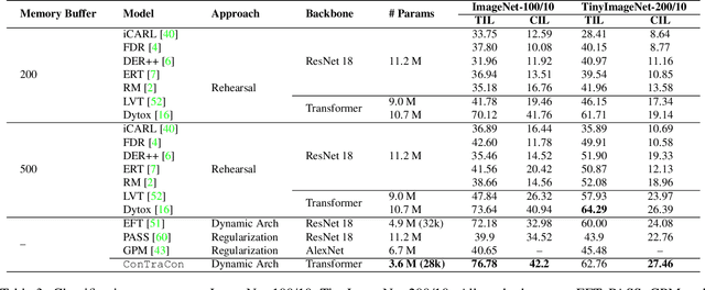 Figure 4 for Exemplar-Free Continual Transformer with Convolutions