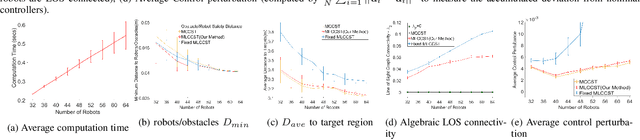 Figure 4 for Minimally Constrained Multi-Robot Coordination with Line-of-sight Connectivity Maintenance