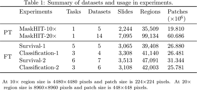 Figure 2 for Masked Pre-Training of Transformers for Histology Image Analysis