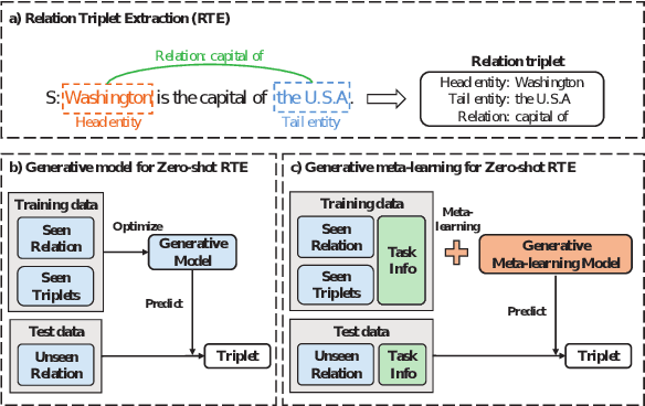 Figure 1 for Generative Meta-Learning for Zero-Shot Relation Triplet Extraction
