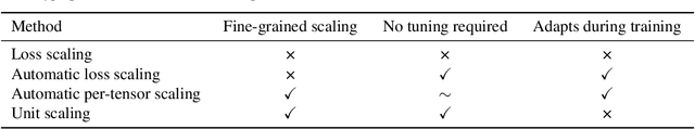 Figure 2 for Unit Scaling: Out-of-the-Box Low-Precision Training