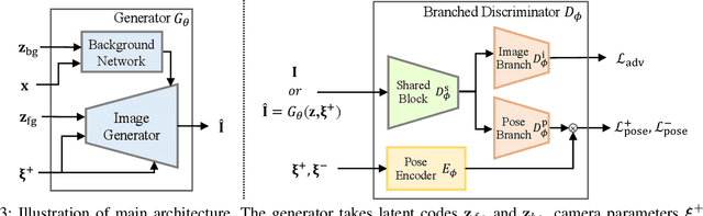 Figure 4 for SideGAN: 3D-Aware Generative Model for Improved Side-View Image Synthesis