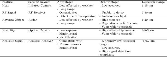 Figure 1 for A review of UAV Visual Detection and Tracking Methods