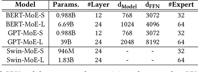 Figure 2 for FlexMoE: Scaling Large-scale Sparse Pre-trained Model Training via Dynamic Device Placement