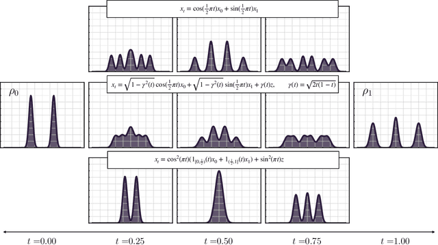 Figure 3 for Stochastic Interpolants: A Unifying Framework for Flows and Diffusions