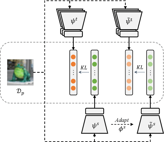 Figure 3 for UPFL: Unsupervised Personalized Federated Learning towards New Clients